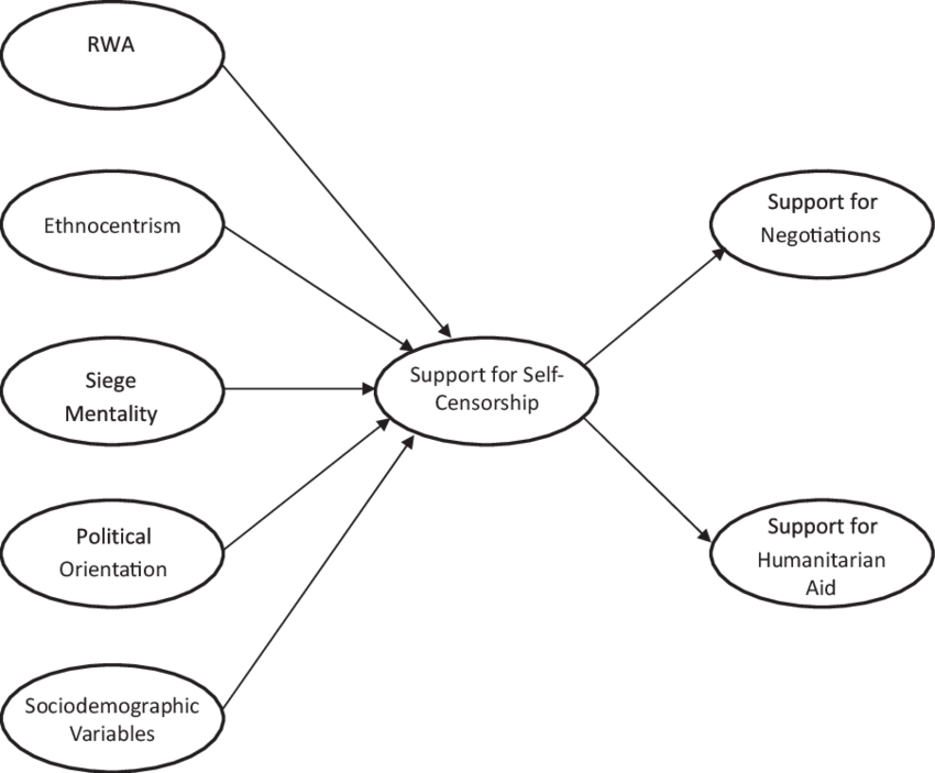Illustration Of The Research Hypotheses - Diagram (850x703), Png Download