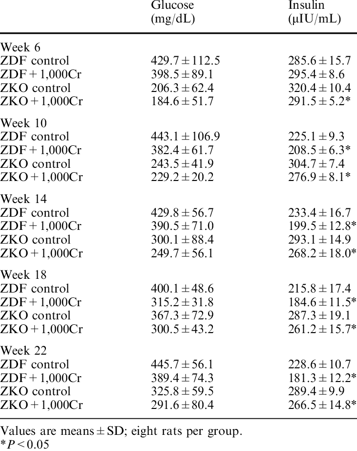 Glucose Tolerance Test Blood Variables After 2 H For - Document (731x922), Png Download