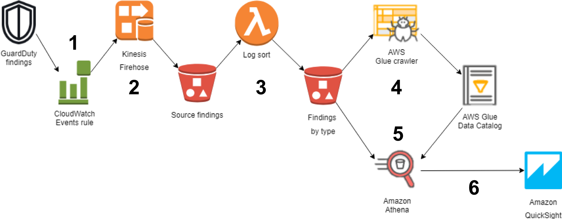 Complete Architecture From Findings To Visualization - Aws Glue (1868x727), Png Download