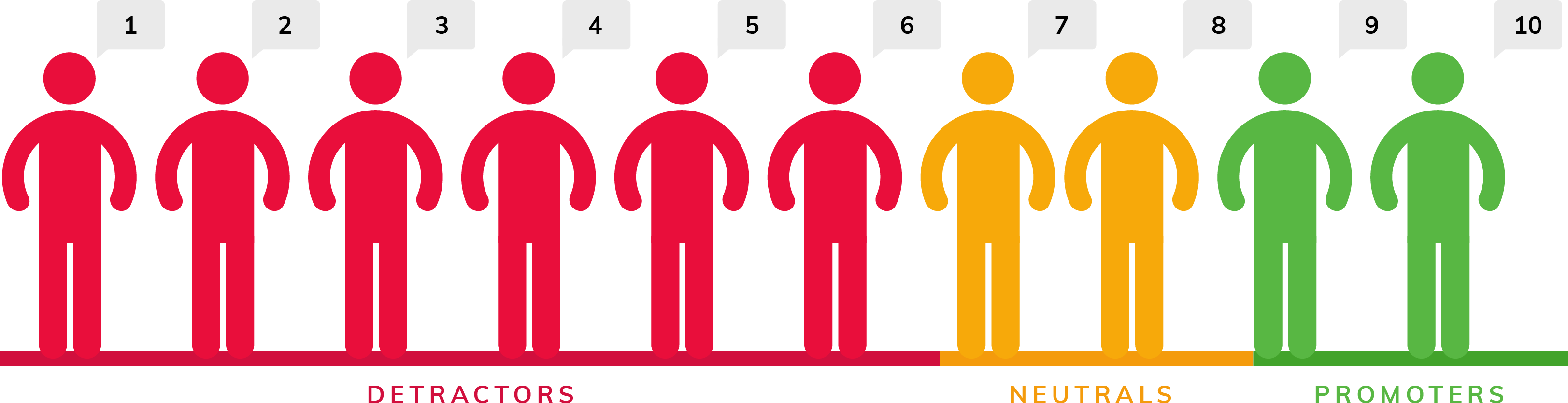 Customers Who Fall Into The Category Of Promoters Are - Net Promoter (3251x1173), Png Download