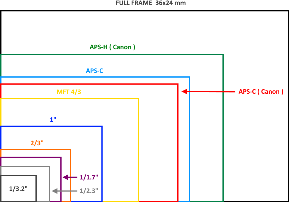Camera Sensor Size From 1/3 - Differenza Sensori Fotocamere (1085x755), Png Download