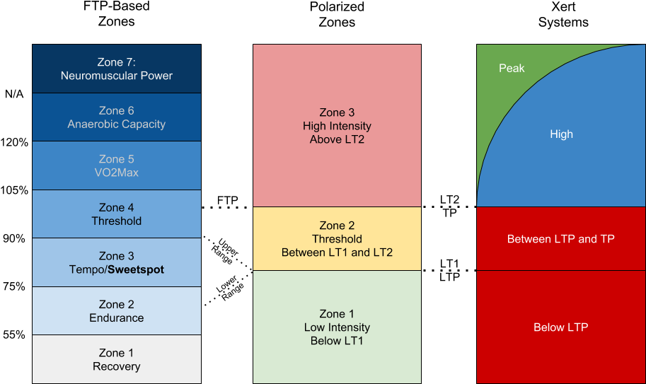 Triathlon - Stephen Seiler 3 Zones (952x636), Png Download