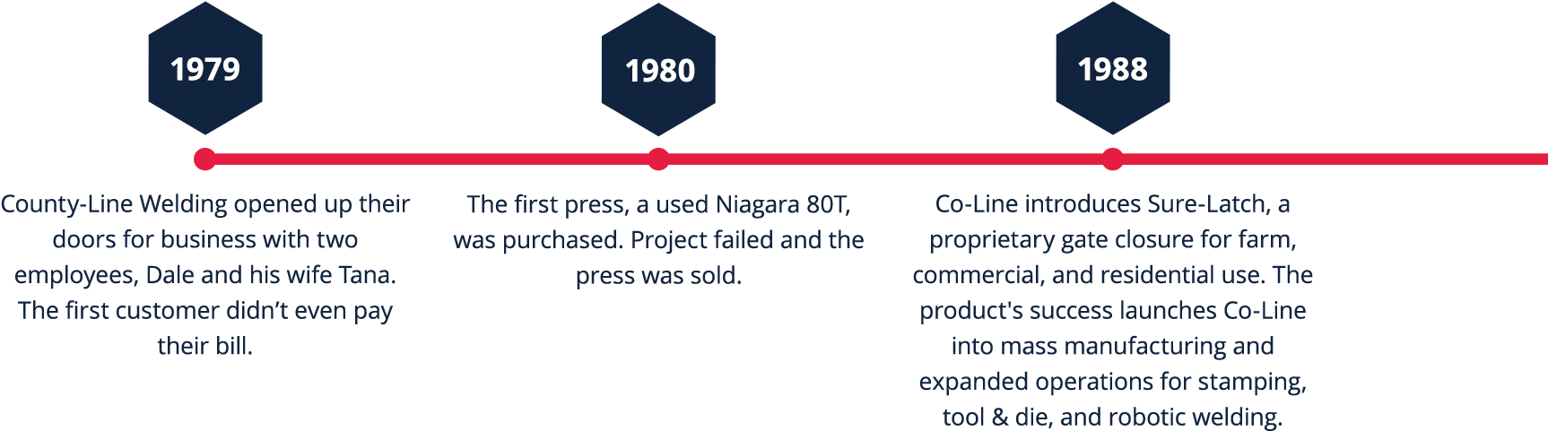 Historical Highlights - Traffic Sign (1983x500), Png Download