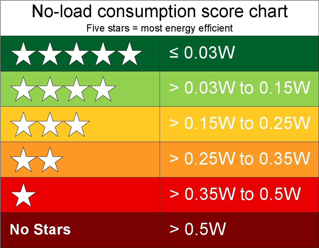 Psu No Load 5 Star Rating Chart - Star Rating Of Electrical Appliances (1139x932), Png Download