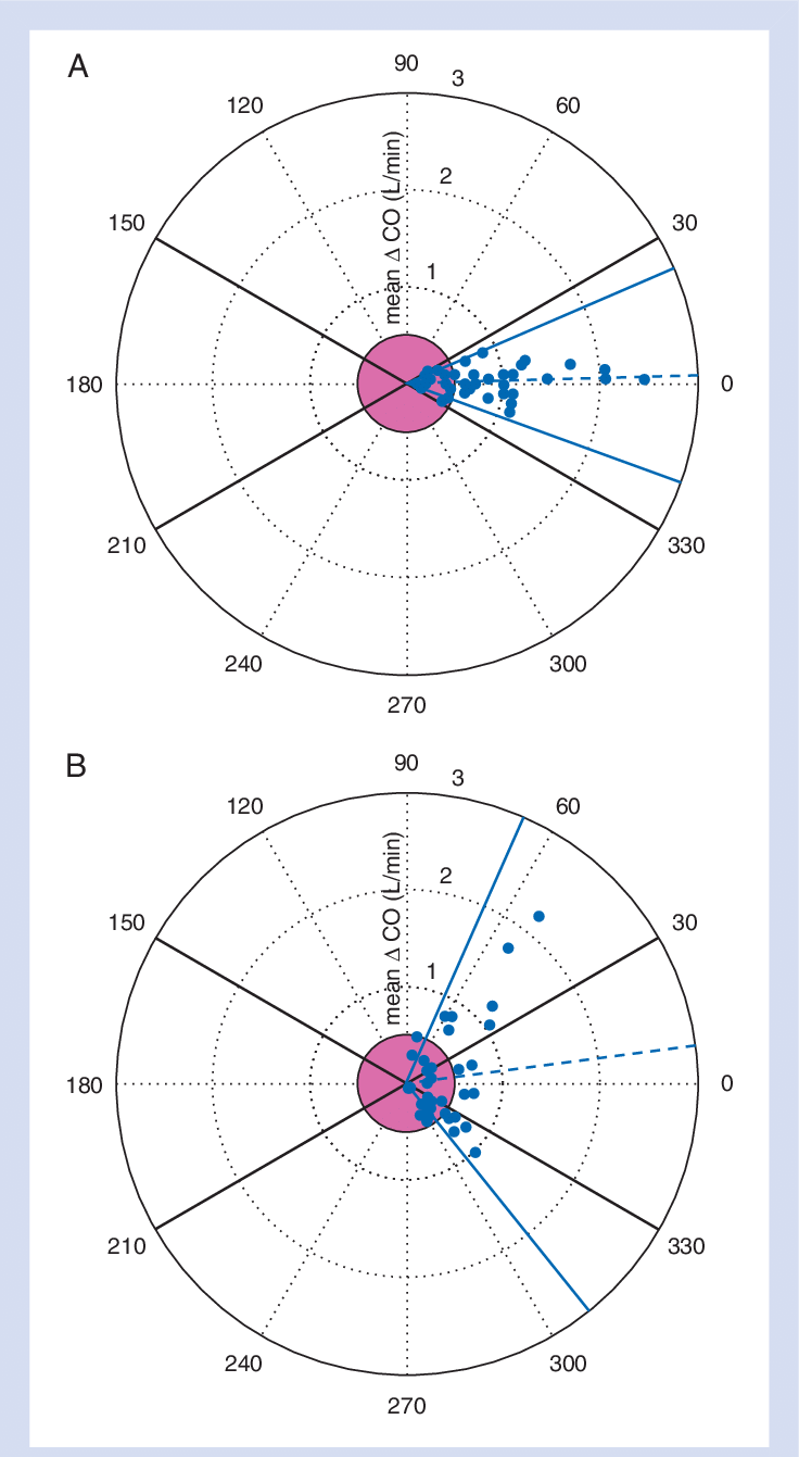Half Circle Polar Plots As Proposed By Critchley 17 - Data (736x1341), Png Download