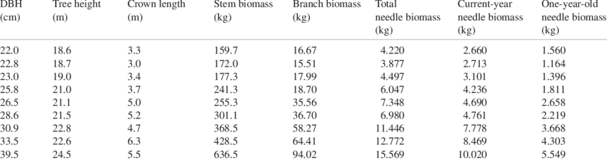 Tree Characteristics And Biomass Of Different Parts - Number (850x224), Png Download
