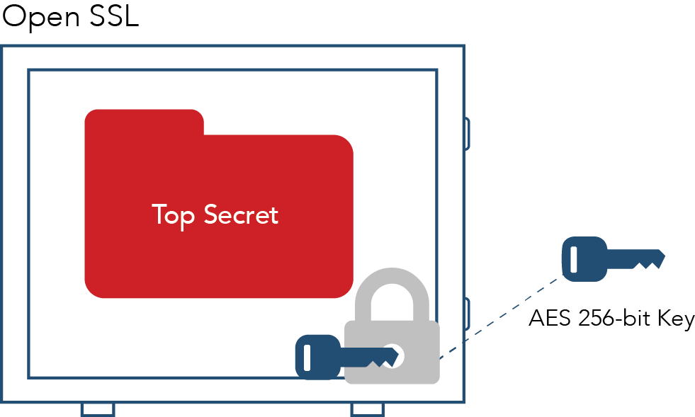 Download Figure 2 Encrypt The Secret Data Using Openssl With - Diagram ...