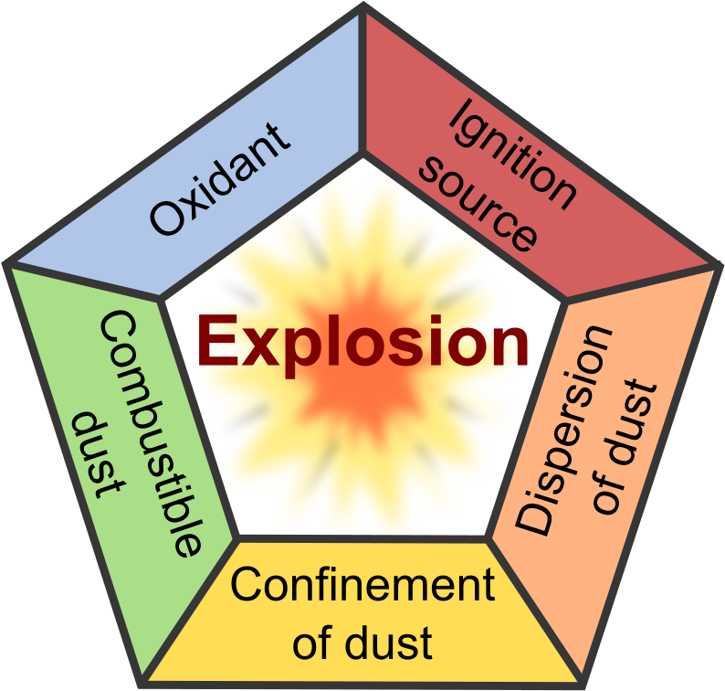 Dust Flammability - Dust Explosion Pentagon (900x900), Png Download