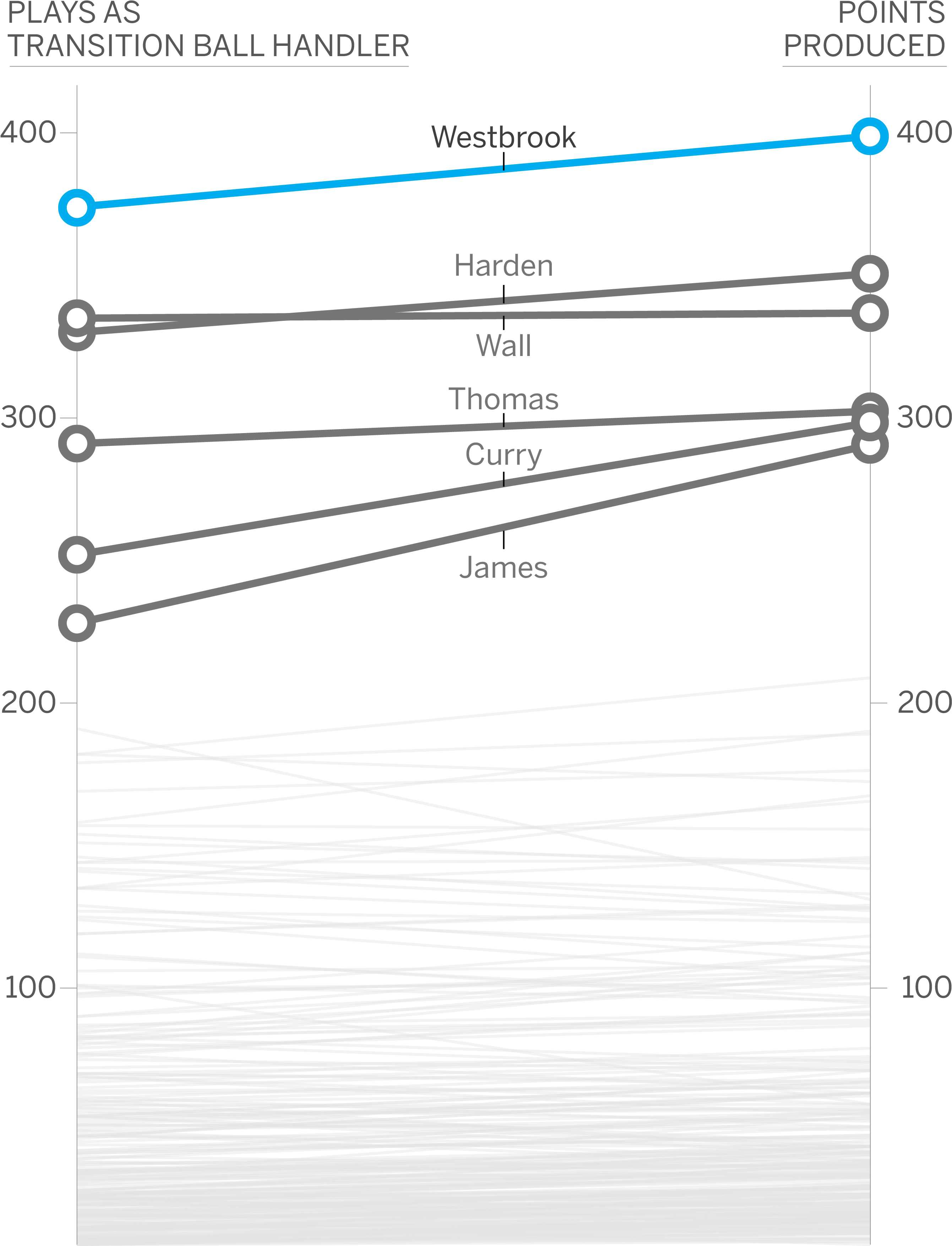 All Players In Transition, 2015-16 - Diagram (2686x3515), Png Download