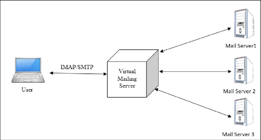 Virtual Mailbox - Diagram (850x456), Png Download