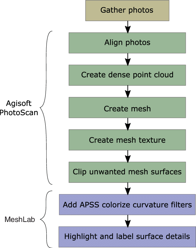 Flow Chart Of Pukao Model Generation And Analysis - Parallel (648x819), Png Download