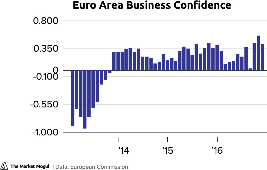 Euro Area Business Confidence [close] Tmmchart - Diagram (1280x720), Png Download