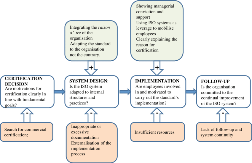 Roadmap For Successful Implementation Of Iso Management - Roadmap For Iso 9001 Certification (850x551), Png Download