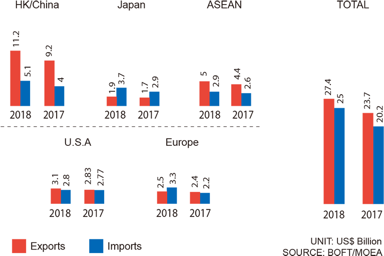 Taiwan Business Topics - Taiwan Economics (800x533), Png Download
