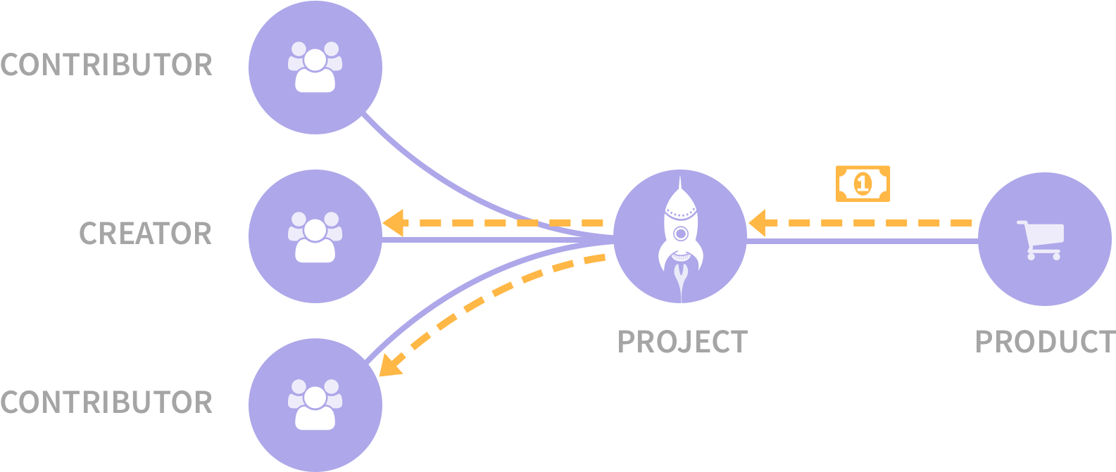 Contributors Receive A Share Of The Profits In Return - Graphic Design (1950x670), Png Download