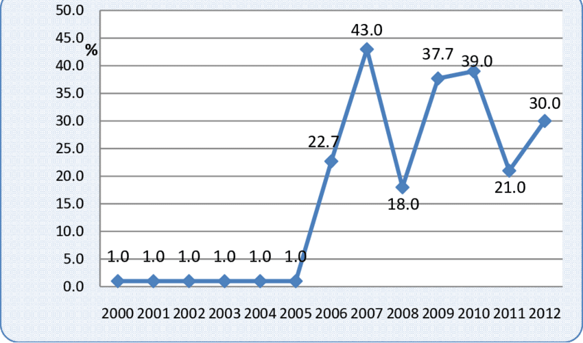 Capitalization Of Vietnam Stock Market - Diagram (850x501), Png Download