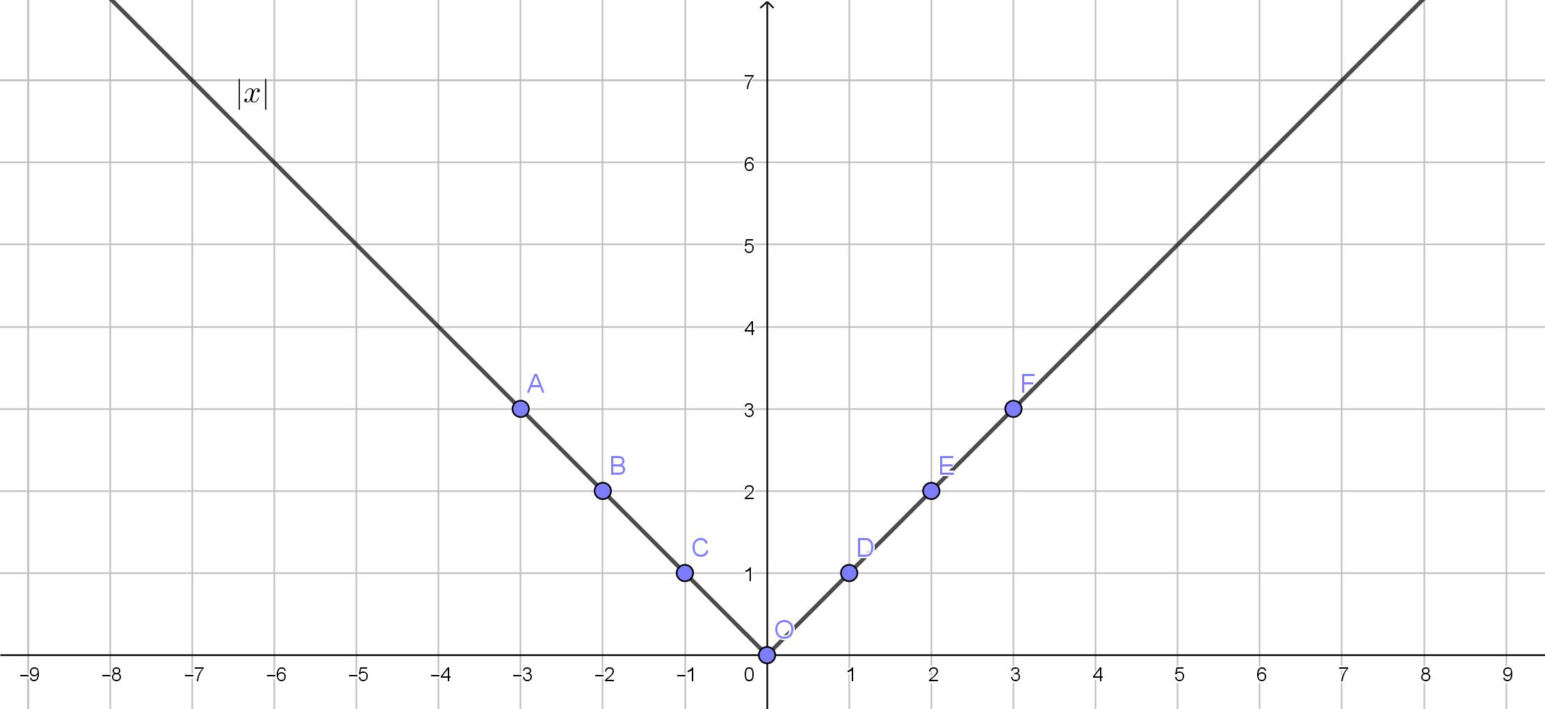 Y модуль x. Модуль f(x). Графики вверх. График функции y модуль x.