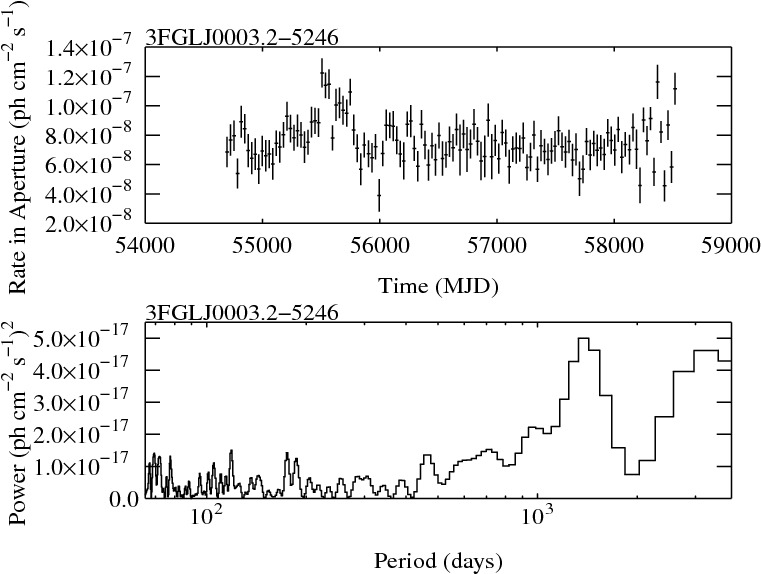 Lightcurve 3fglj0003 - 2-5246 - Diagram (792x612), Png Download