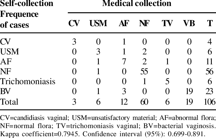 Microbiological Diagnosis In The Vaginal Content Sampled - Roof (719x459), Png Download
