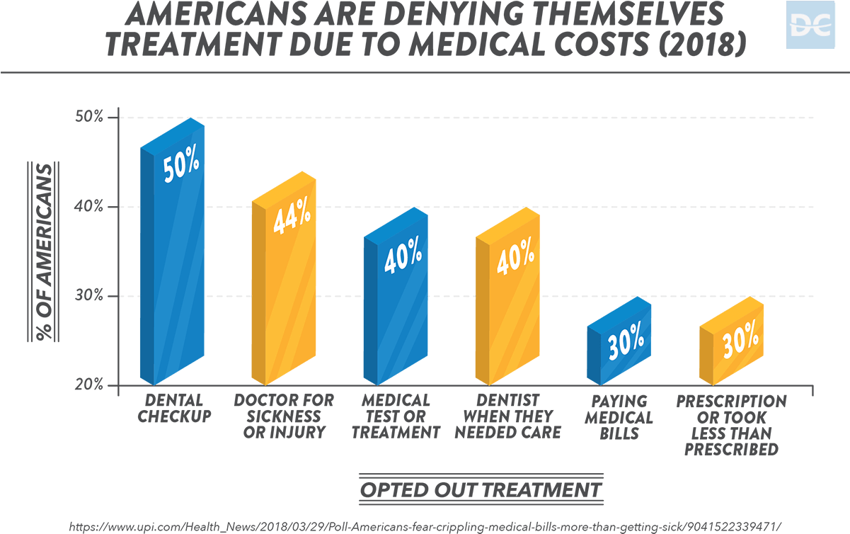 Americans Are Denying Themselves Treatment Due To Medical - Diagram (1200x797), Png Download