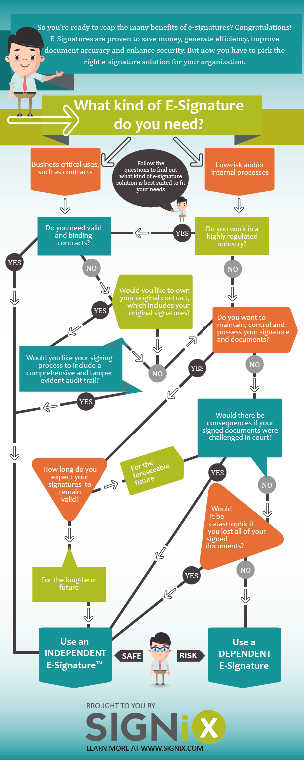 [infographic] What Kind Of E-signature Do You Need - Independent Insurance Agent Infographic (611x1527), Png Download