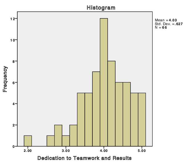 Frequency Histogram For The Factor Dedication To Teamwork - Diagram (780x583), Png Download