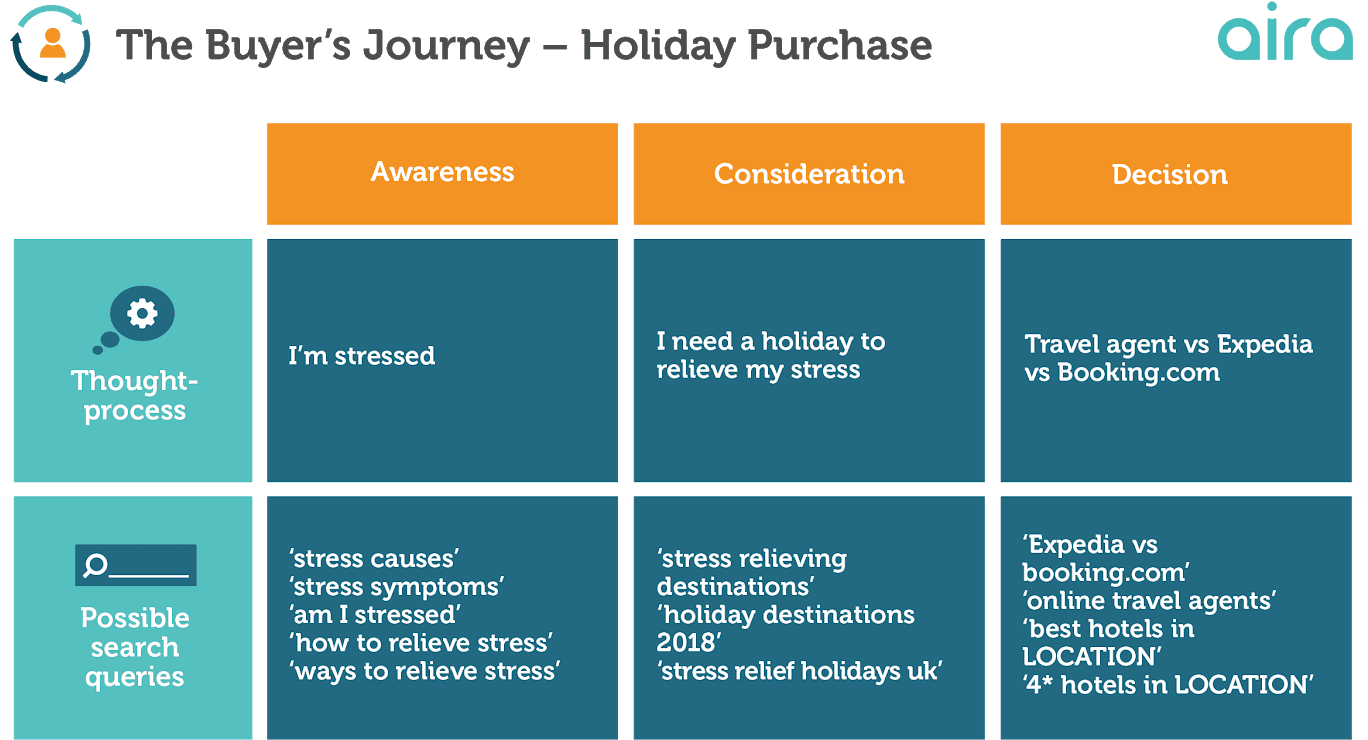 The Buyer's Journey - Awareness Consideration Decision Holiday (1600x900), Png Download