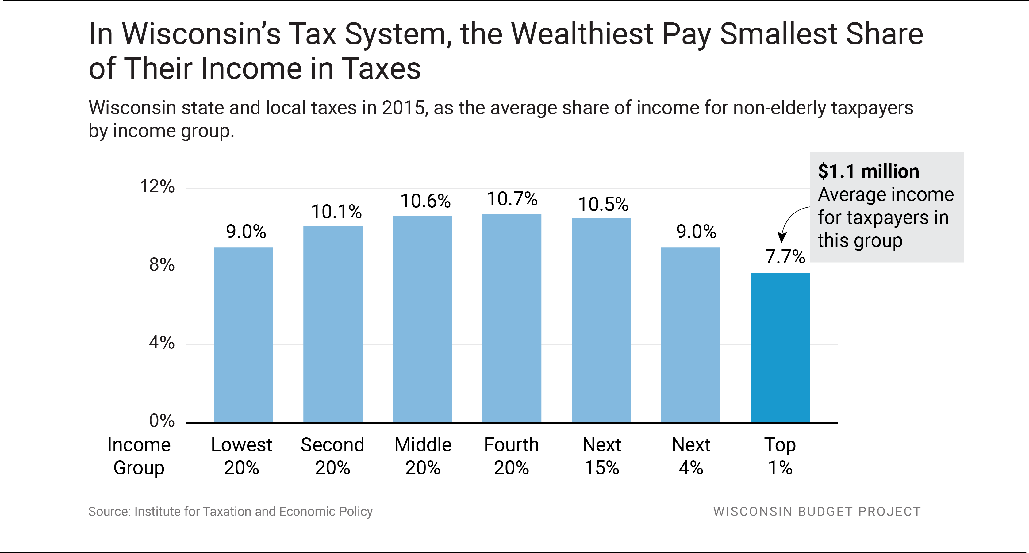How Wisconsin's Tax System Is Making Income Inequality - Number (3355x1803), Png Download