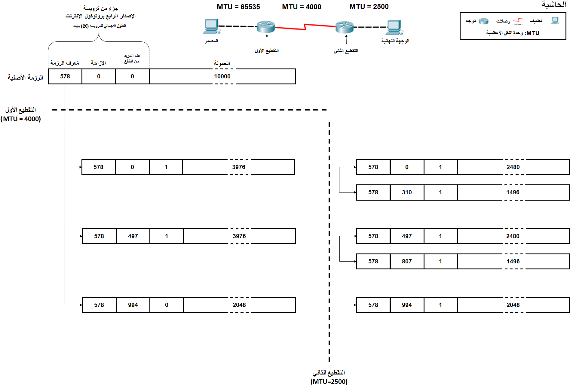 Ip Fragmentation Example - Diagram (1970x1338), Png Download