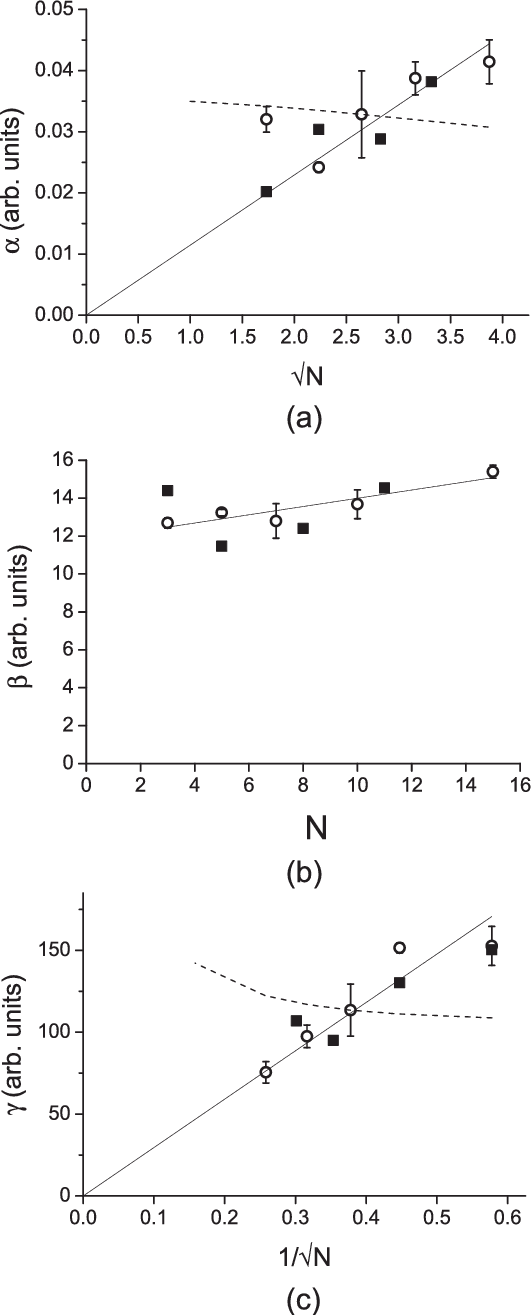 A Versus N, (b) B Versus N, And (c) C Versus 1/n - Diagram (531x1315), Png Download