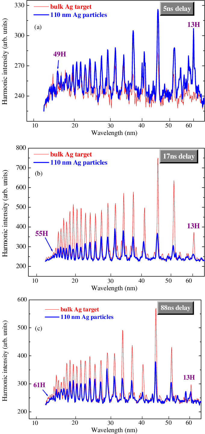 Harmonic Spectra From The Plasma Containing 110 Nm - Diagram (681x1437), Png Download