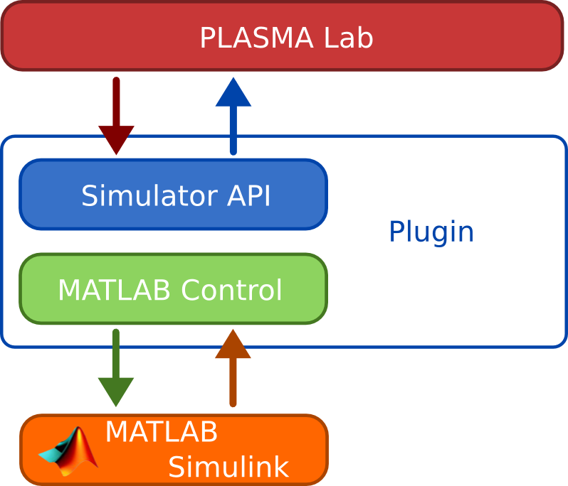 Images/plasma2sim Archi - Plasma Simulation Matlab (798x684), Png Download