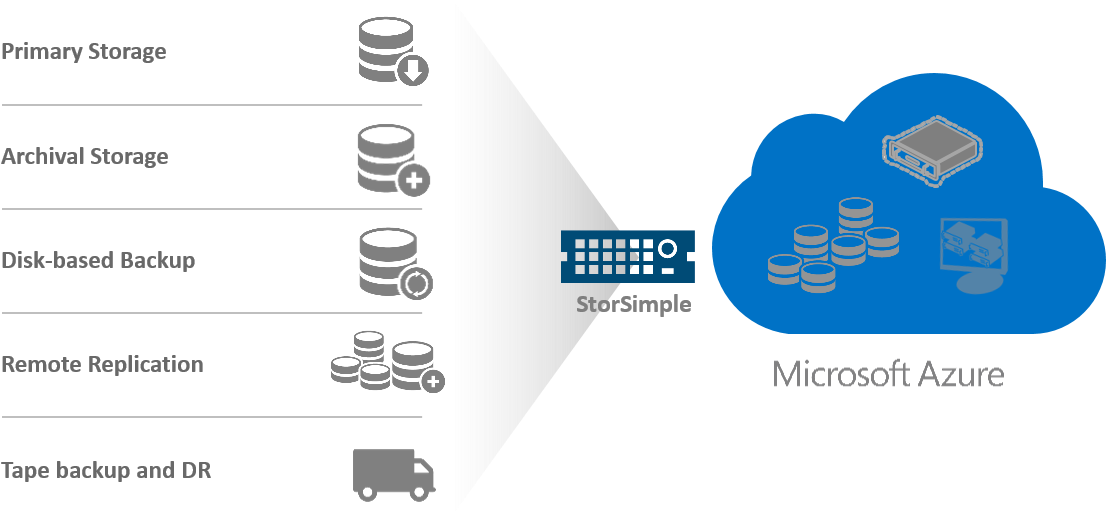 Microsoft Today Announced That Storsimple Now Supports - Azure Storsimple (1121x531), Png Download