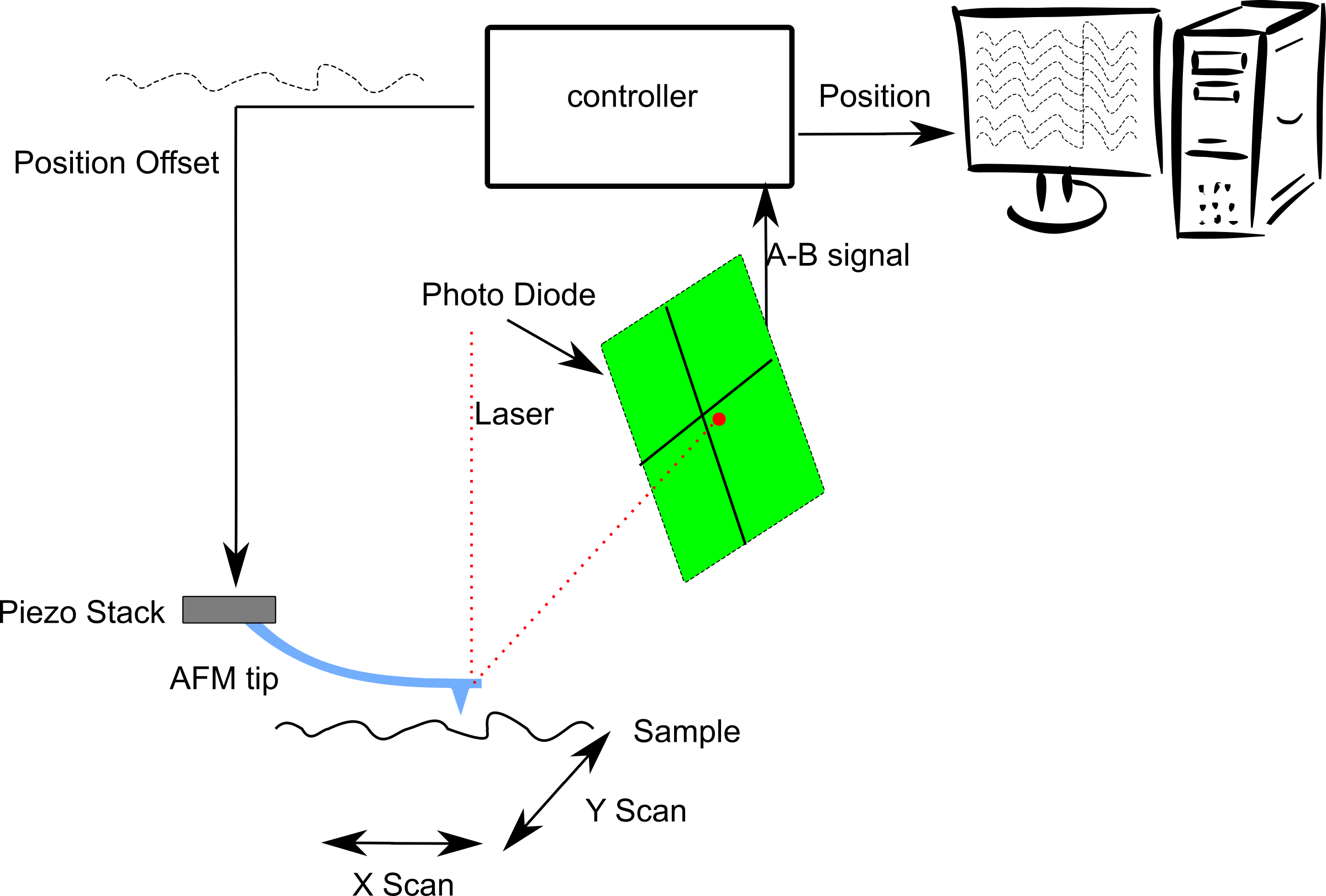 This Free Icons Png Design Of Afm Diagram (2400x1622), Png Download