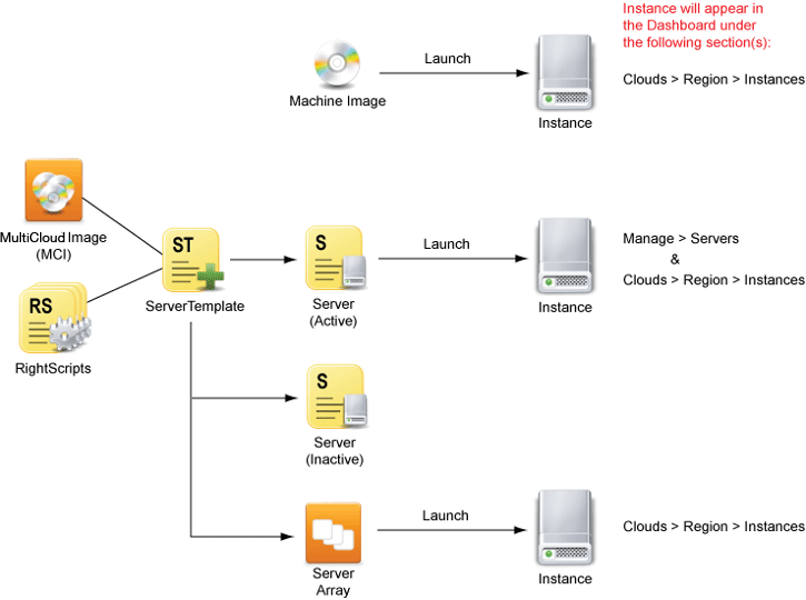 Cm Servers Instances - Diagram (725x540), Png Download
