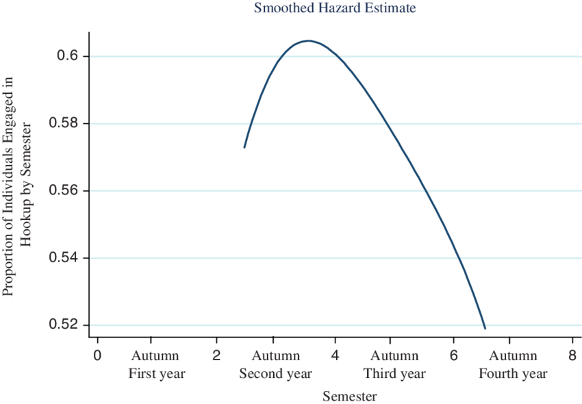 The Non-parametric Smooth Hazard Estimate For Individuals - Diagram (850x590), Png Download