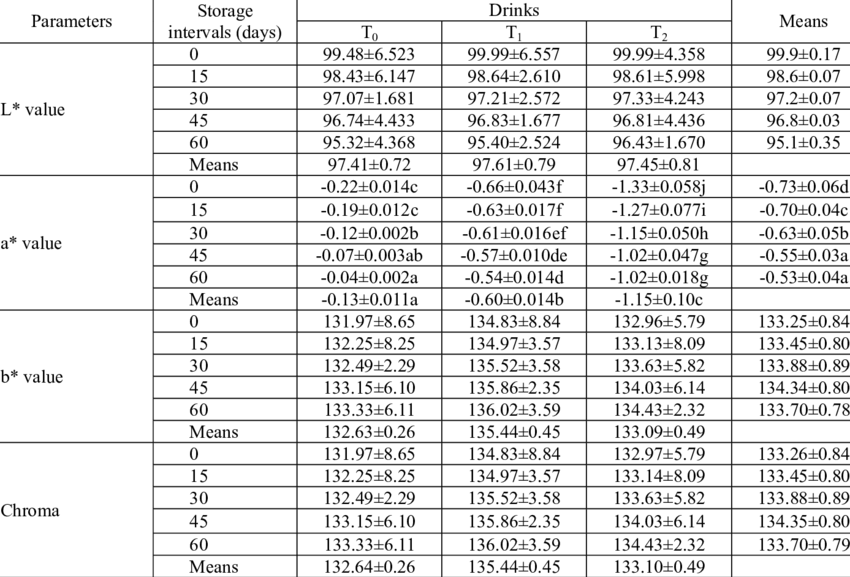 Effect Of Treatment And Storage On Color Of Functional - 不 等辺 アングル 規格 (850x577), Png Download