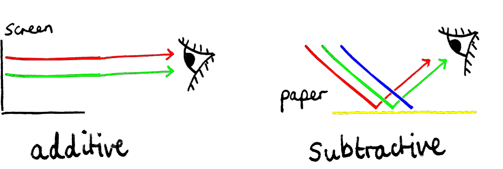 The Surprising Science Behind Colour Codes - Graphic Design (1000x337), Png Download