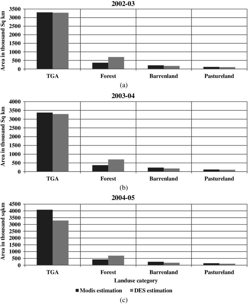 Comparison Of Land Cover Categories Along With Total (850x1039), Png Download