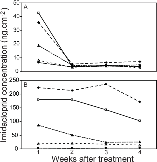 Concentration Of Imidacloprid Measured By Elisa On - Diagram (567x575), Png Download