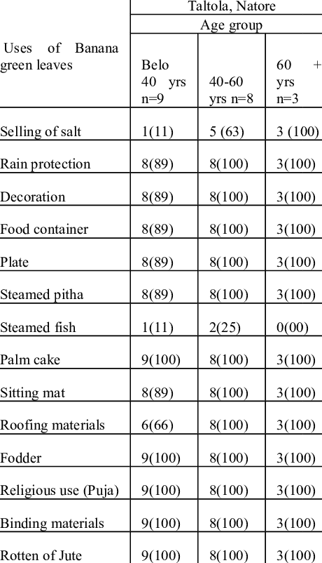 Uses Of Banana Green Leaves - Number (460x802), Png Download