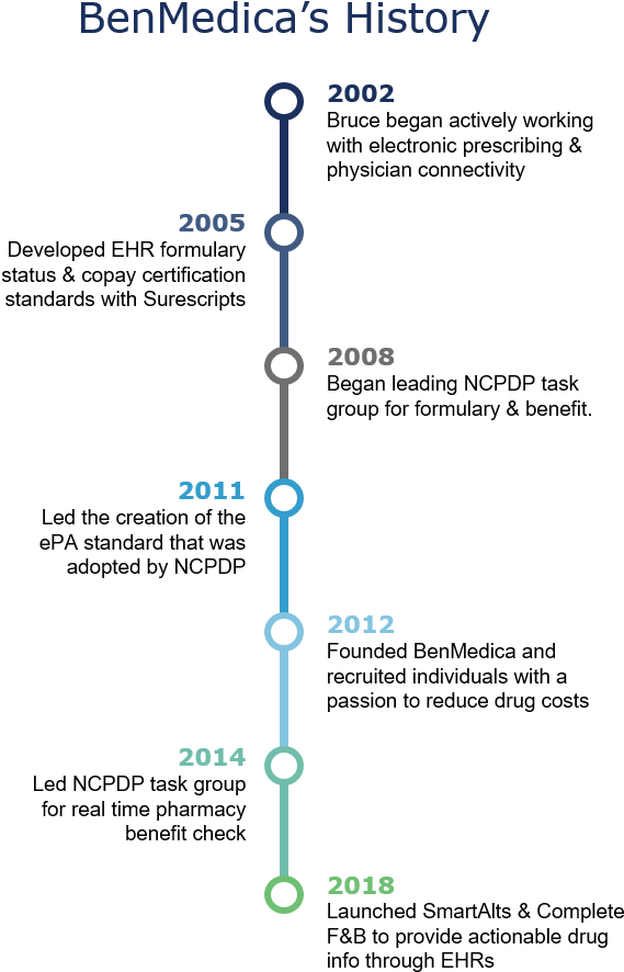 Benmedica Timeline (614x917), Png Download