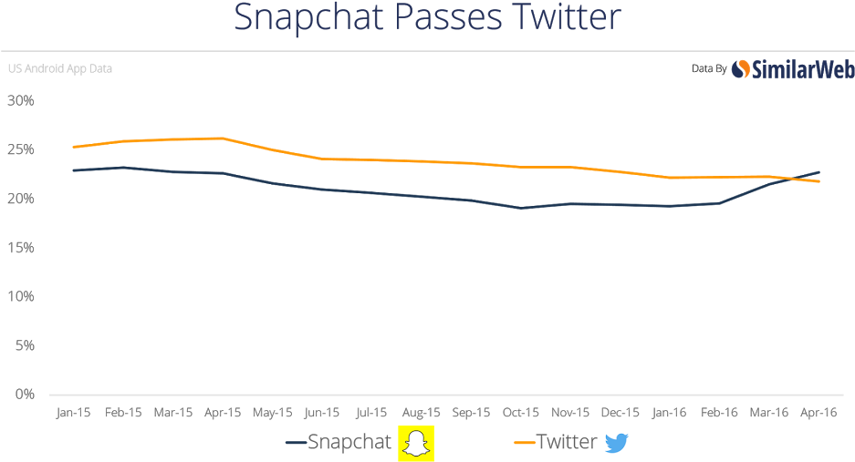 Snap - Similarweb (936x528), Png Download