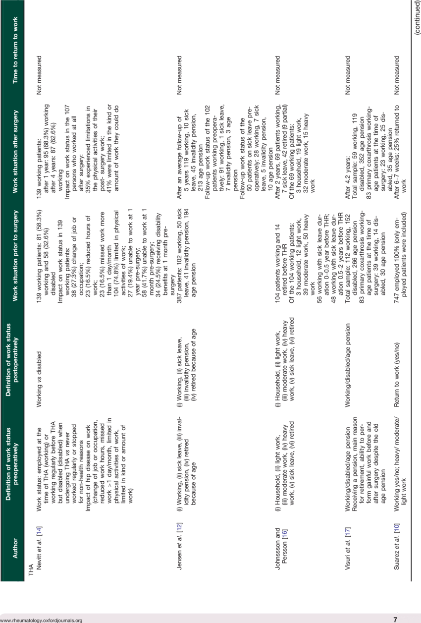 Outcomes Of 19 Studies Describing Work Status Before - Discovery Of Achilles On Skyros (850x1257), Png Download