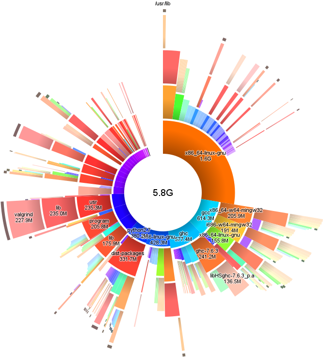 Start The Graphical Interface To Explore The File System - Sunburst Graphs (800x800), Png Download