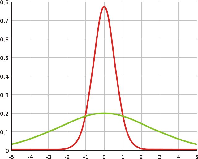 Variance - Plot (720x600), Png Download