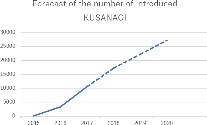 Increase In Adoption Of Kusanagi In The Cloud - Plot (750x479), Png Download