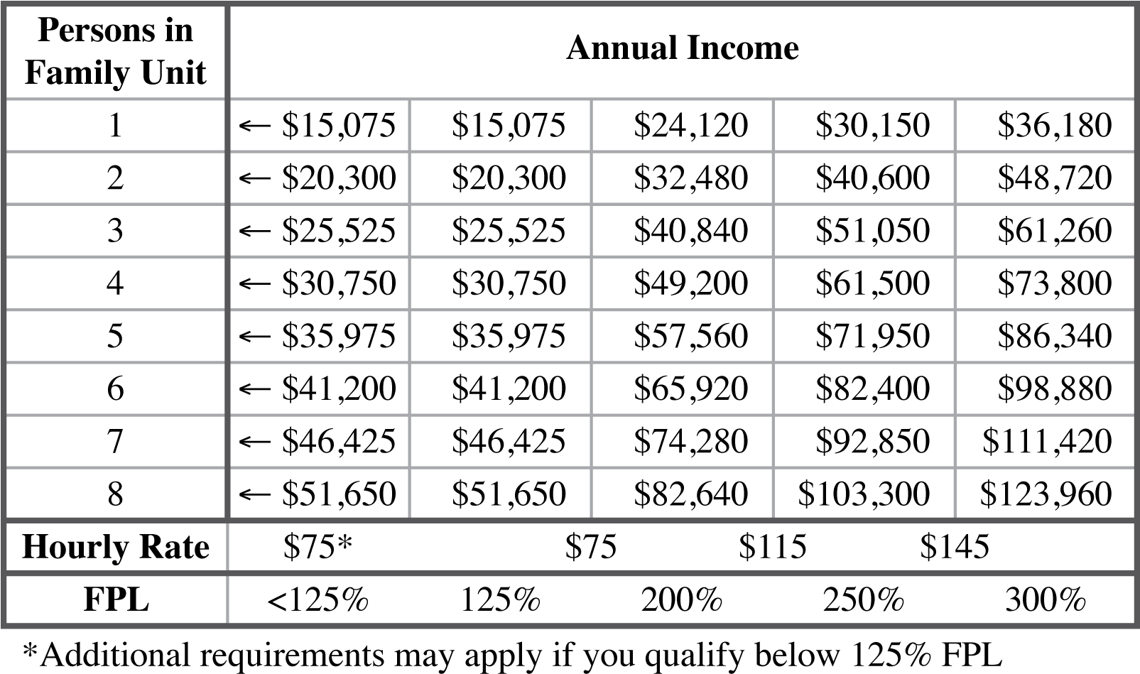 2018 Poverty Level Chart