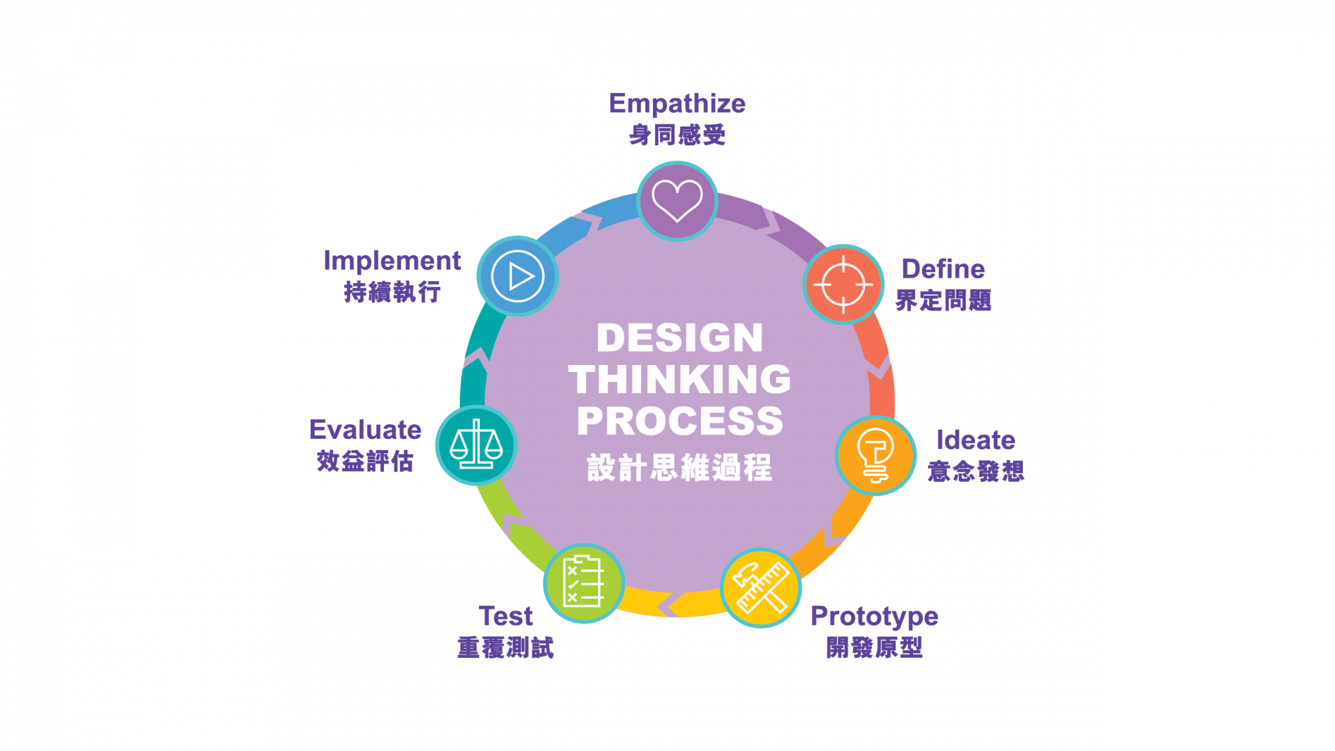 The Design Thinking Process By Hkdc - Eating Or Drinking Sign (1920x1080), Png Download