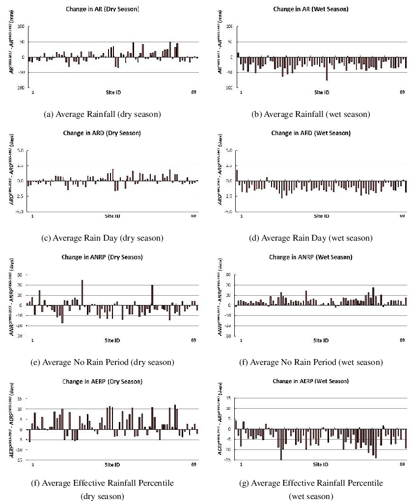 Seasonal Changes In Rainfall Characteristics In The - Document (850x1031), Png Download